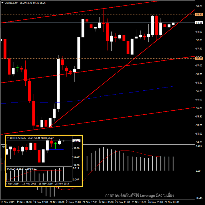 USOil - ตัวเลขน้ำมันประจำสัปดาห์