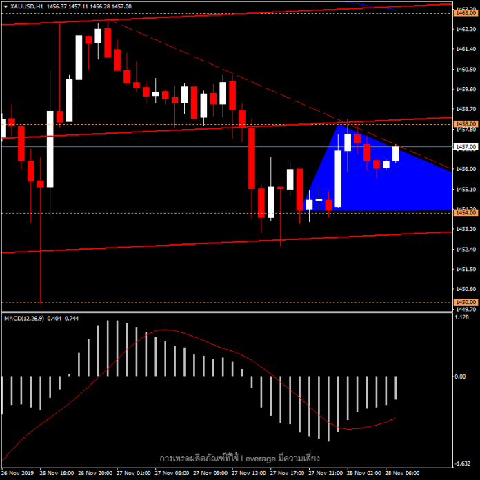 XAUUSD - ราคาทองวันนี้