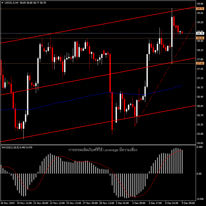 USOil - ราคาน้ำมันวันนี้