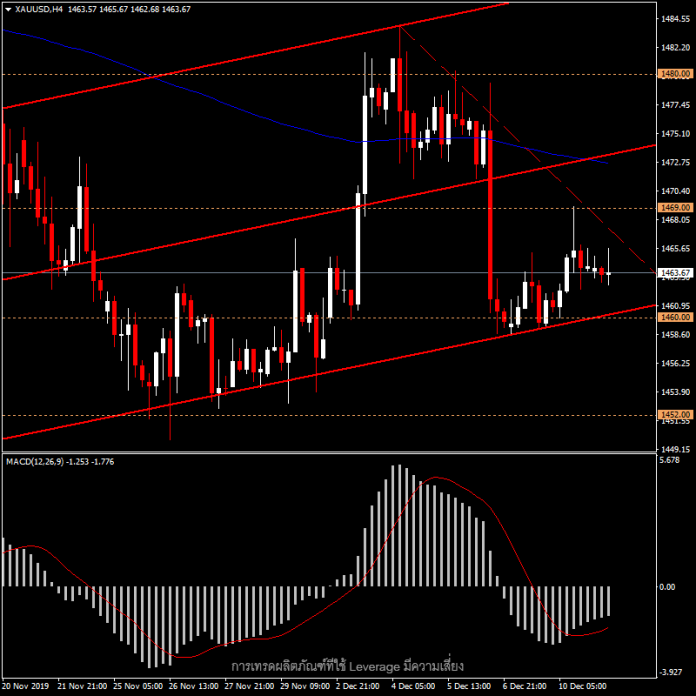 XAUUSD - ราคาทองวันนี้