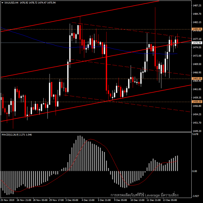 XAUUSD - ราคาทองไม่แกว่งตามอีเว้นท์