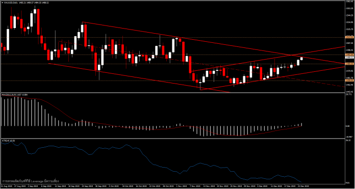 XAUUSD - แนวโน้มเข้าสู่ช่วงสิ้นปี