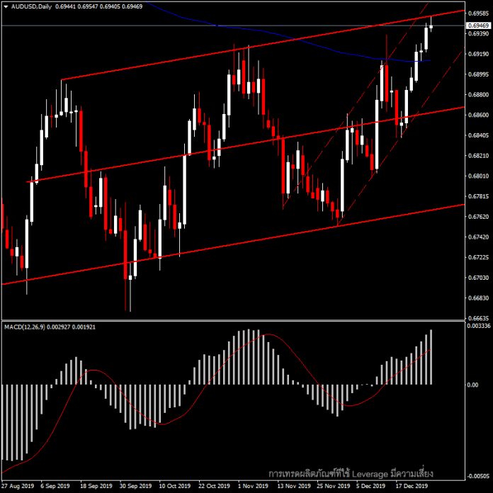 AUDUSD - แข็งแกร่งเหนือเส้น EMA 200