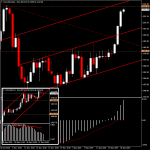 XAUUSD - การกลับมาของ Correlation