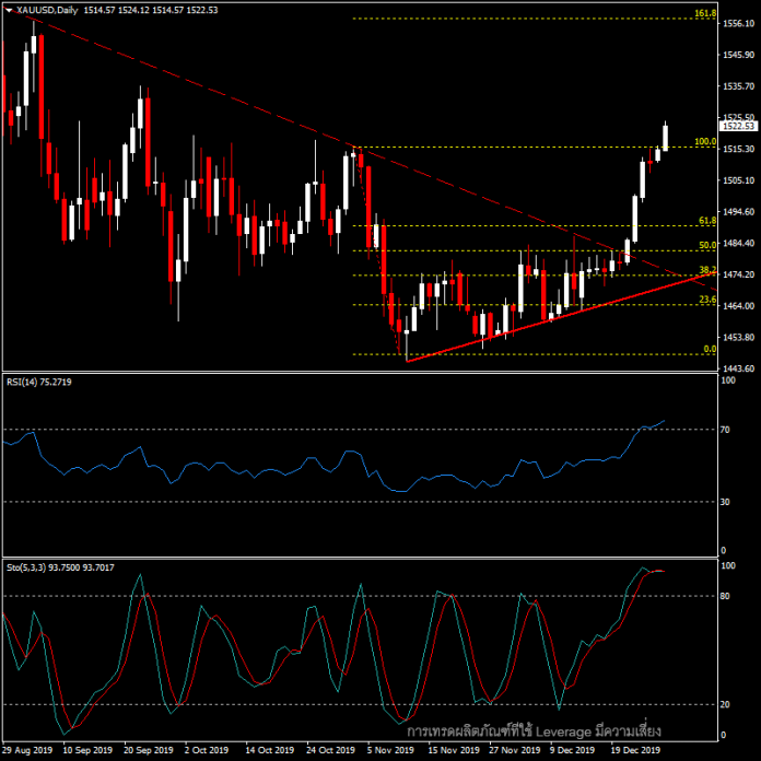 XAUUSD - ขยับบวกเข้าสู่เดือนมกราคม