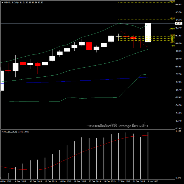 USOil - สหรัฐโจมตีแบกแดด ทำน้ำมันพุ่ง