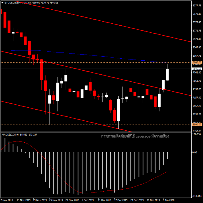 BTCUSD - บิทคอยน์ safe haven ตัวต่อไป?