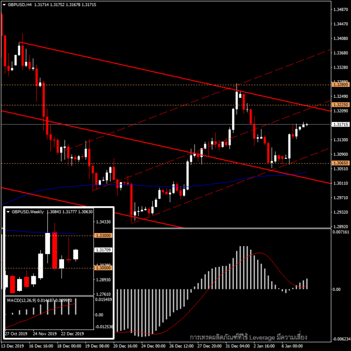 GBPUSD - แนวโน้มวันนี้