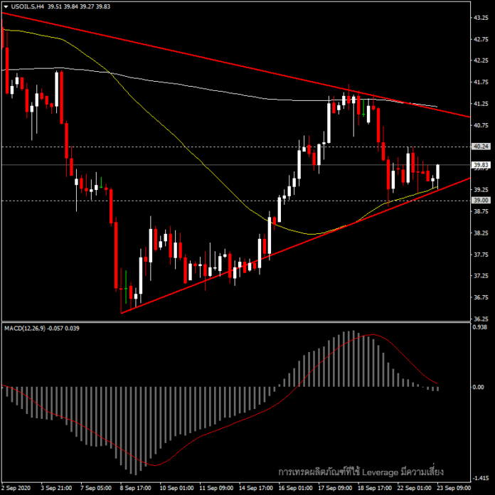 USOil - ฟอร์มตัวสามเหลี่ยมในกรอบ MA50 และ MA200