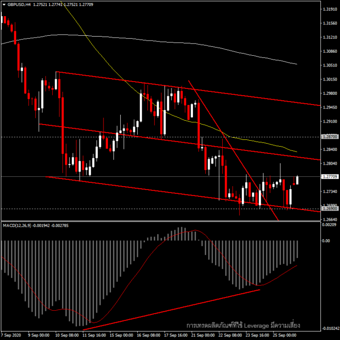 GBPUSD - มองเห็นสัญญาณการกลับตัว