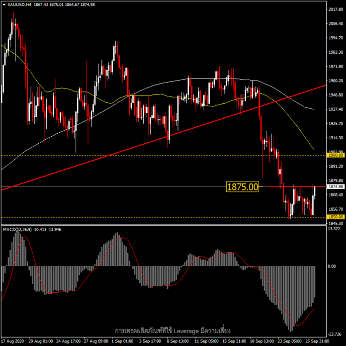 XAUUSD - ดอลลาร์อ่อนทองขึ้นจาก Low