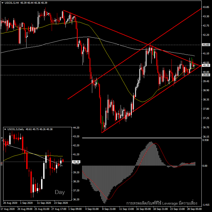 USOil - ราคาน้ำมันรอการ Breakout