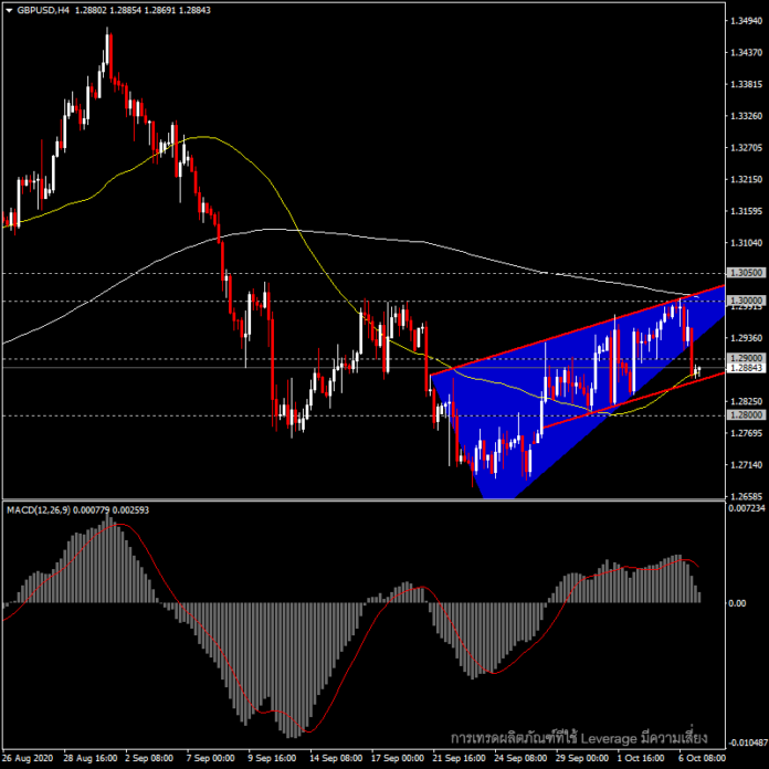 GBPUSD - ดอลลาร์แข็งคู่นี้ไม่สามารถผ่าน 1.3000