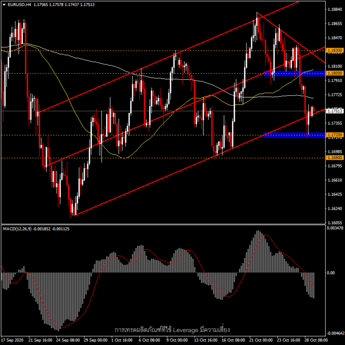 EURUSD - การระบาดเข้าสู่ฤดูหนาวทำตลาดปั่นป่วน