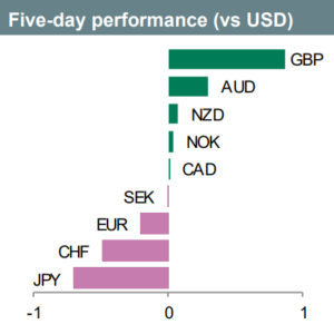 Source : Bloomberg