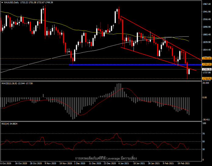 XAUUSD - Breakout หรือกับดักหมี