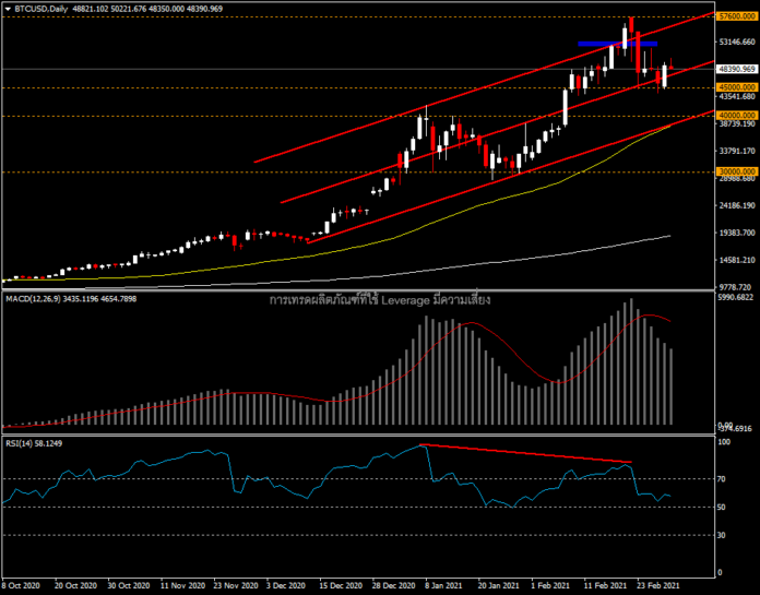 BTCUSD - แม้ยังอยู่ในความเชื่อมั่น แต่เริ่มเห็นสัญญาณกลับตัว