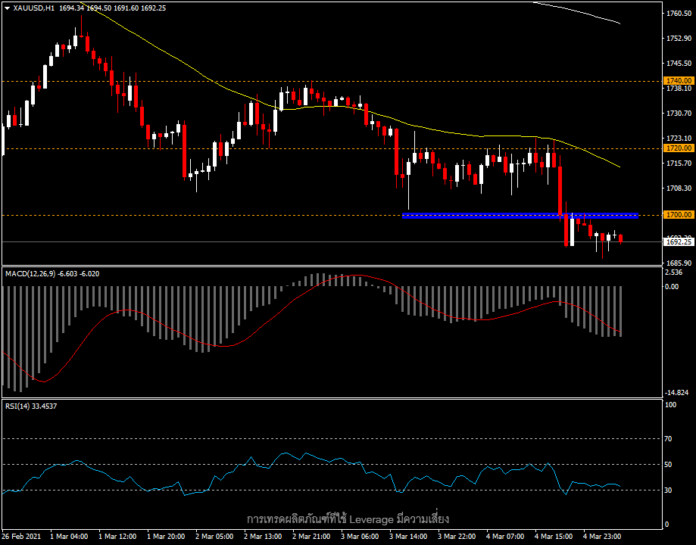 XAUUSD - ปัจจัยสำคัญยังอยู่ที่ดอลลาร์และผลตอบแทนพันธบัตร