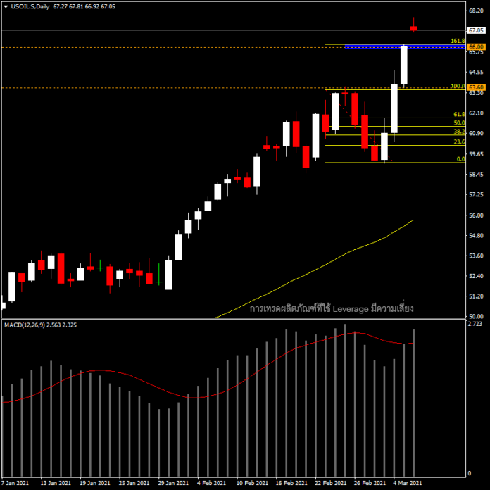 USOil - ราคาน้ำมันทำจุดสูงสุดใหม่รอบกว่าสองปี