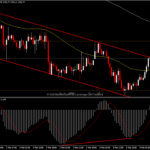 XAUUSD - ราคาทองพยายาม 1,700