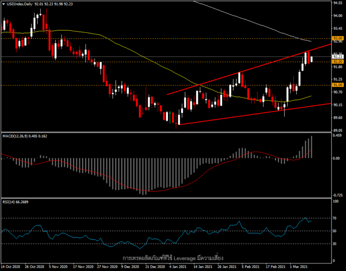 USDIndex - ดอลลาร์ขยับขึ้นก่อนประกาศตัวเลขเงินเฟ้อ