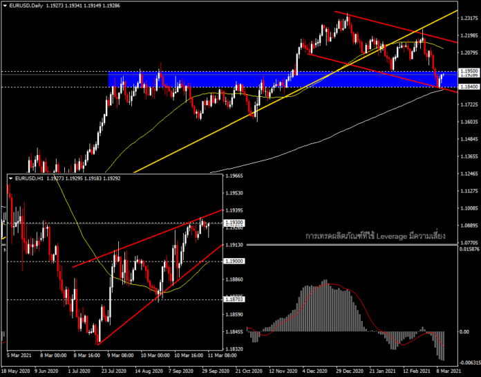 ECB และโซนราคาสำคัญของคู่ EURUSD