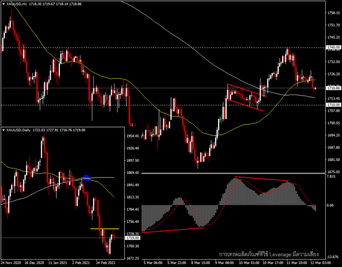 XAUUSD - ความเชื่อมั่นรอบใหม่กดราคาทอง