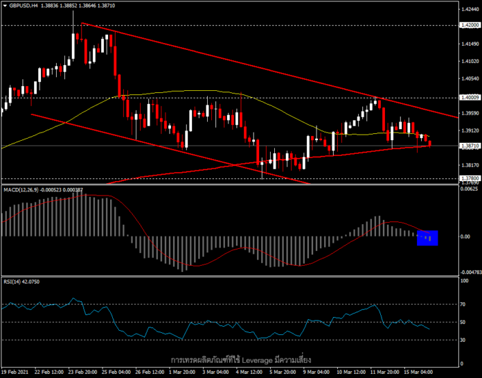 GBPUSD - ลุ้นทำ High หรือ Low ใหม่ของเดือนมีนาคม