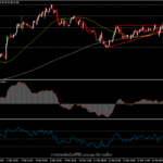 USDIndex - การประชุม Fed พร้อมกระชากดอลลาร์สหรัฐ?