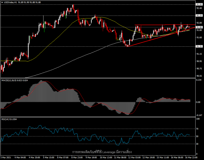 USDIndex - การประชุม Fed พร้อมกระชากดอลลาร์สหรัฐ?