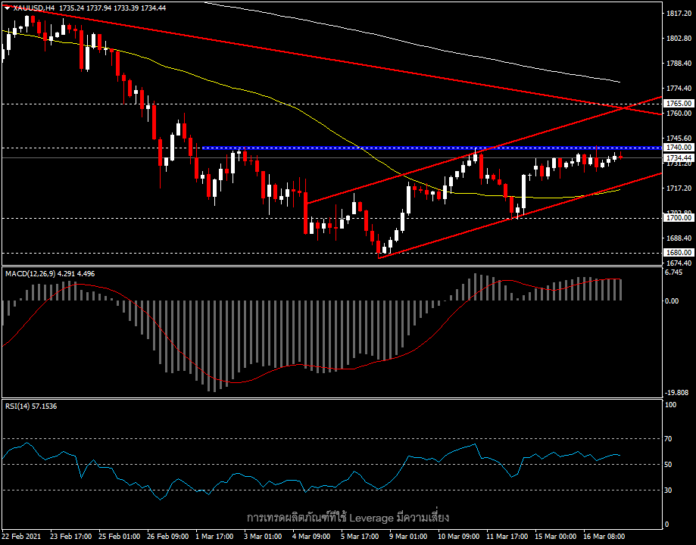 XAUUSD - เงินเฟ้อและการประชุม Fed คืนนี้