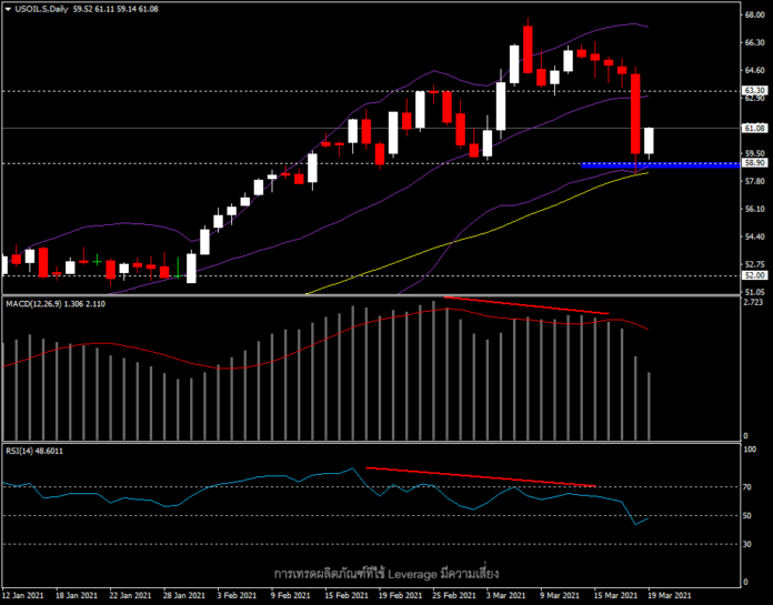 USOil - ราคาน้ำมันผันผวนจากปัจจัยรอบด้าน