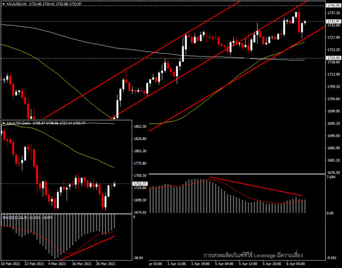 XAUUSD - อยู่ระหว่างทดสอบโซน 1,740