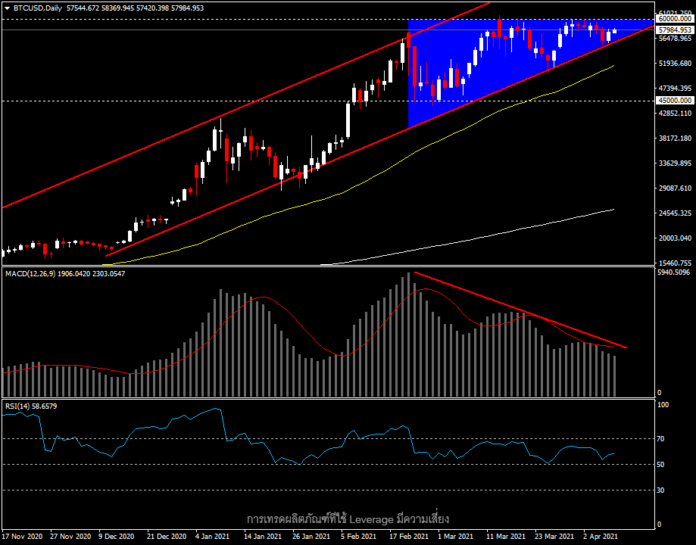 BTCUSD - ราคาบีบตัวแคบลง พร้อมระเบิด