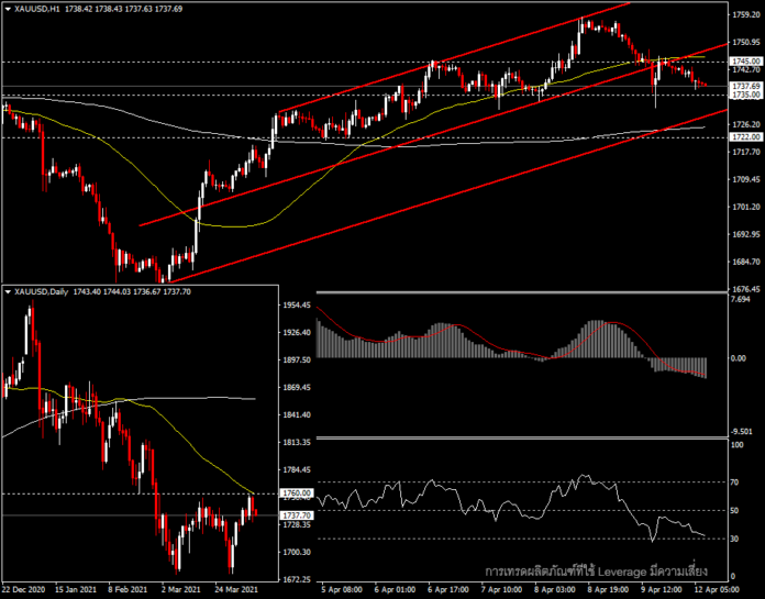 XAUUSD -