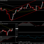 XAUUSD - ผลตอบแทนพันธบัตรร่วง ทองพุ่งทำ High รอบเดือน