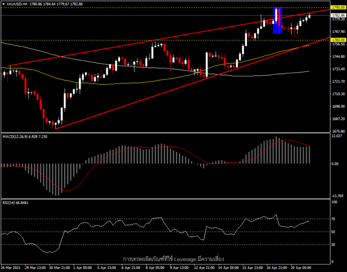 XAUUSD - ดัชนีความกลัวเริ่มส่งสัญญาณ?