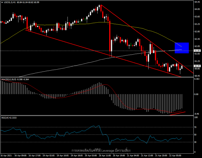 USOil - ผู้ติดเชื้อเพิ่มขึ้น สต็อกน้ำมันเพิ่มขึ้น ทำราคาน้ำมันลดลง