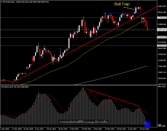 BTCUSD - บิทคอยน์เทรดต่ำกว่า $50,000 เช้านี้