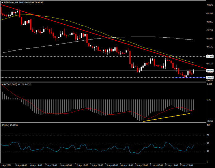 USDIndex - สัญญาณกลับตัวก่อนประกาศของ Fed