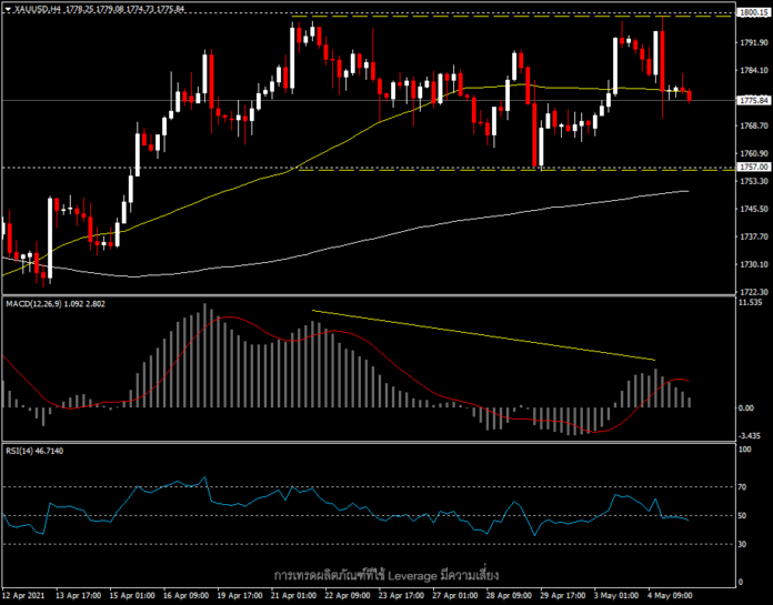 XAUUSD - ความผันผวนไม่สามารถดันราคาทองเหนือ 1,800