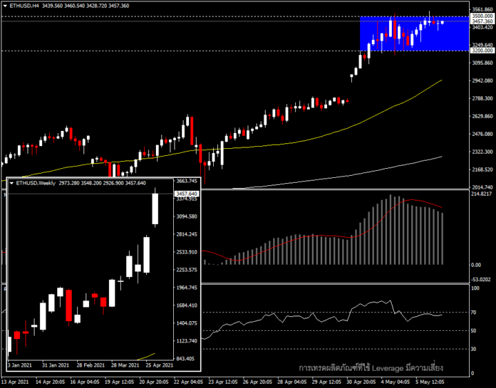 ETHUSD - ชะลอแรงซื้อที่โซน $3,500