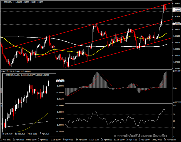 GBPUSD - มุ่งสู่โซน high รอบสามปี?