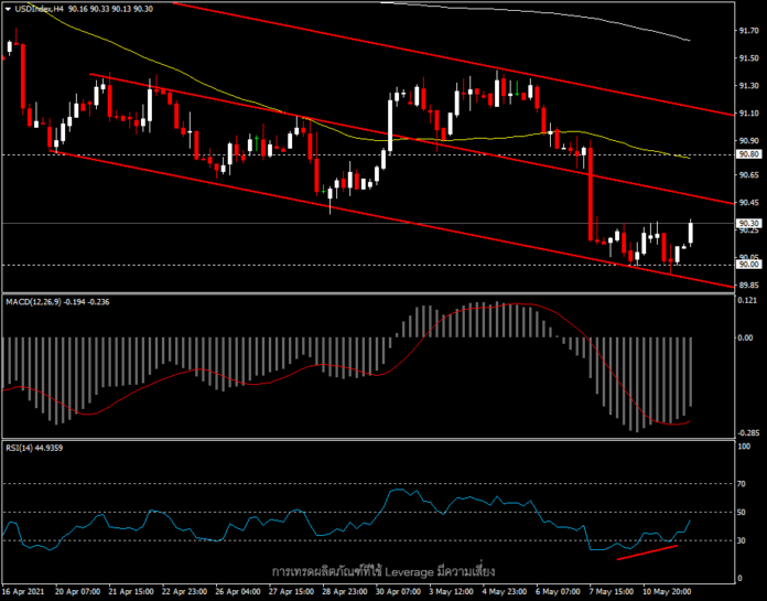 USDIndex - ดัชนีดอลลาร์ขยับสูงขึ้นก่อนประกาศเงินเฟ้อสหรัฐฯ