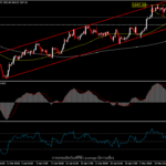 XAUUSD - ทองคำจะยังคงสถานะเฮดจ์เงินเฟ้อหรือไม่?