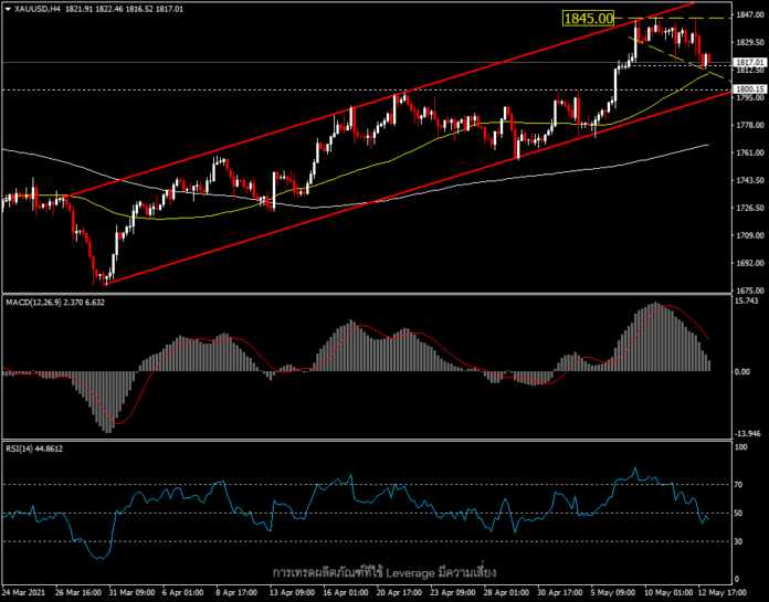 XAUUSD - ทองคำจะยังคงสถานะเฮดจ์เงินเฟ้อหรือไม่?