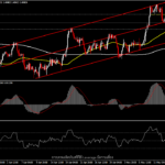 GBPUSD - ขยับแคบลงเหนือ 1.4000 หลังจากสัปดาห์ที่ผันผวน