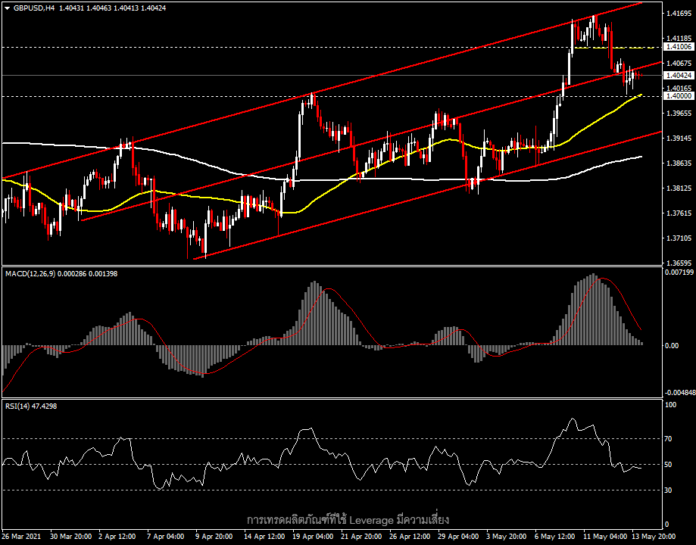 GBPUSD - ขยับแคบลงเหนือ 1.4000 หลังจากสัปดาห์ที่ผันผวน