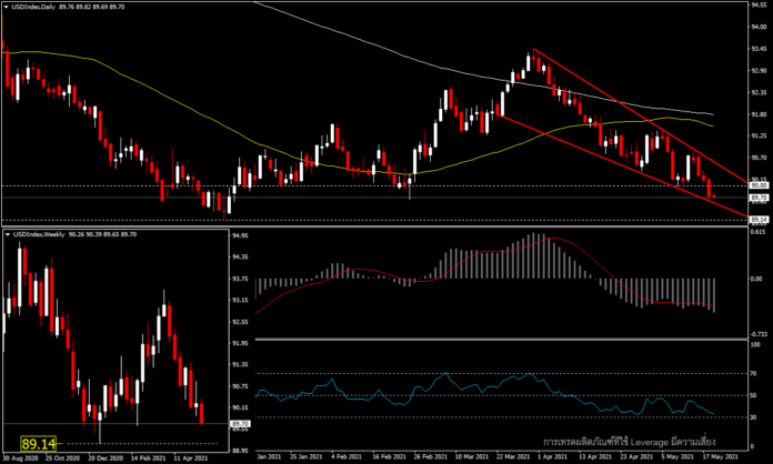 USDIndex - ตรึงต่ำกว่า 90.00 ก่อนรายงานการประชุมของ Fed คืนนี้