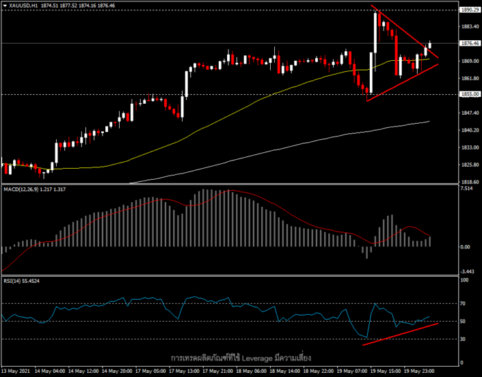 XAUUSD - ราคาทองผันผวนตามตลาดคริปโต และรายงานของ FOMC